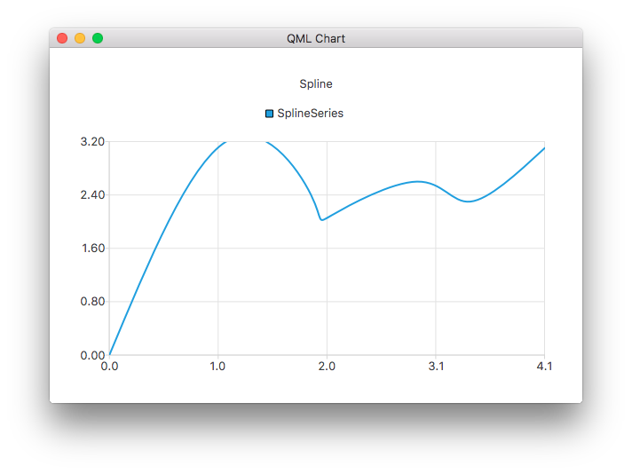 Capture d'écran montrant un exemple de graphique spline
