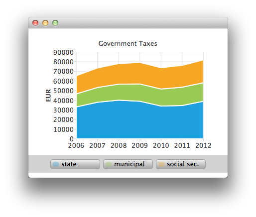 Capture d'écran affichant les taxes gouvernementales sous la forme de plusieurs graphiques superposés, le graphique orange représentant la sécurité sociale, le vert la municipalité et le bleu l'État. Capture d'écran affichant les taxes gouvernementales sous la forme de plusieurs graphiques superposés, le graphique orange représentant la sécurité sociale, le vert la municipalité et le bleu l'État.