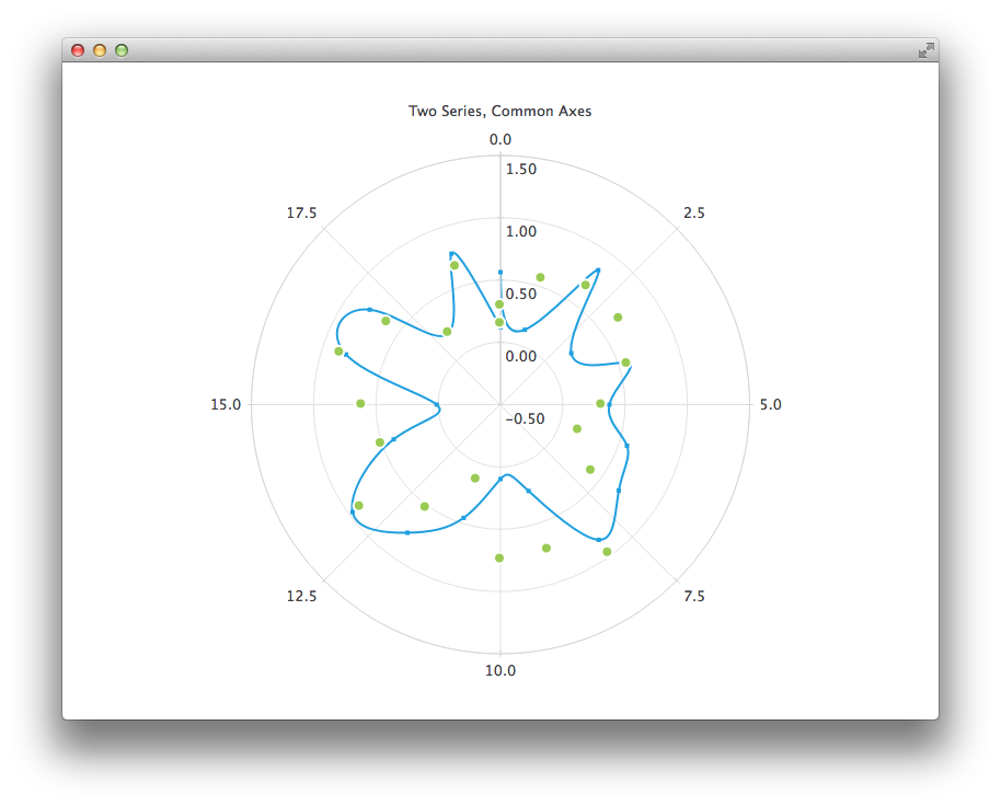 Capture d'écran montrant un diagramme polaire avec deux séries de données, l'une étant un diagramme spline bleu et l'autre un diagramme de dispersion avec des points verts. Capture d'écran montrant un diagramme polaire avec deux séries de données, l'une étant un diagramme spline bleu et l'autre un diagramme de dispersion avec des points verts.
