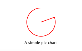 L'application crée le diagramme à secteurs avec les propriétés définies par le type de diagramme à secteurs.