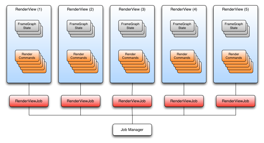 Diagramme montrant comment le gestionnaire de jon est divisé en cinq vues de rendu Diagramme montrant comment le gestionnaire de jon est divisé en cinq vues de rendu