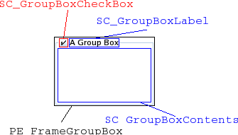 Boîte de groupe étiquetée avec ses éléments