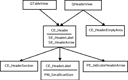 Arbre de style et éléments de l'en-tête