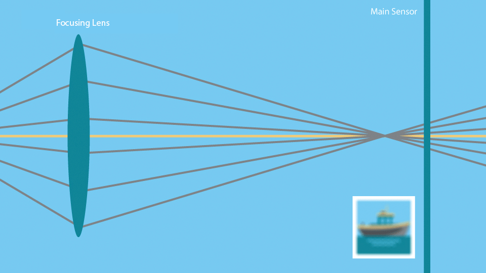 Une animation sur le fonctionnement de la focalisation