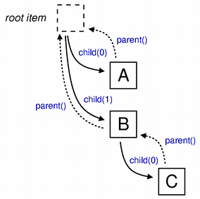 Diagramme de la relation entre les éléments de la racine, du parent et de l'enfant