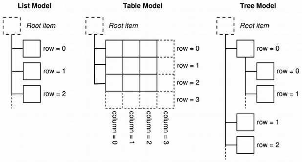 Diagramme comparant le modèle de liste, le modèle de tableau et le modèle d'arbre