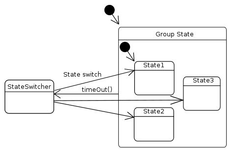StateSwitcher contrôlant les transitions dans l'état de groupe avec State1, State2 et State3