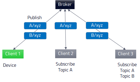 Courtier distribuant les messages du client 1 au client 2 (sujet A) et au client 3 (sujets A et B) Courtier distribuant les messages du client 1 au client 2 (sujet A) et au client 3 (sujets A et B)