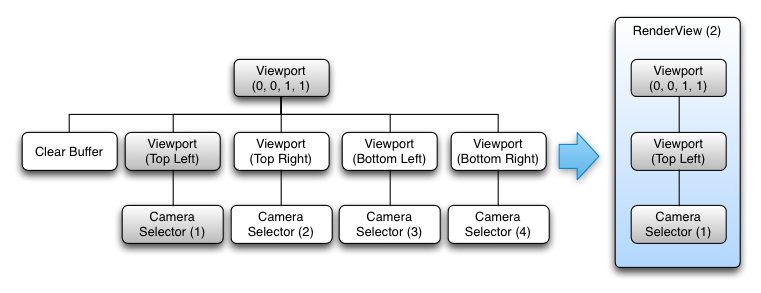 Diagramme montrant la fenêtre de visualisation en haut à gauche et le sélecteur de caméra combinés en un seul RenderView Diagramme montrant la fenêtre de visualisation en haut à gauche et le sélecteur de caméra combinés en un seul RenderView