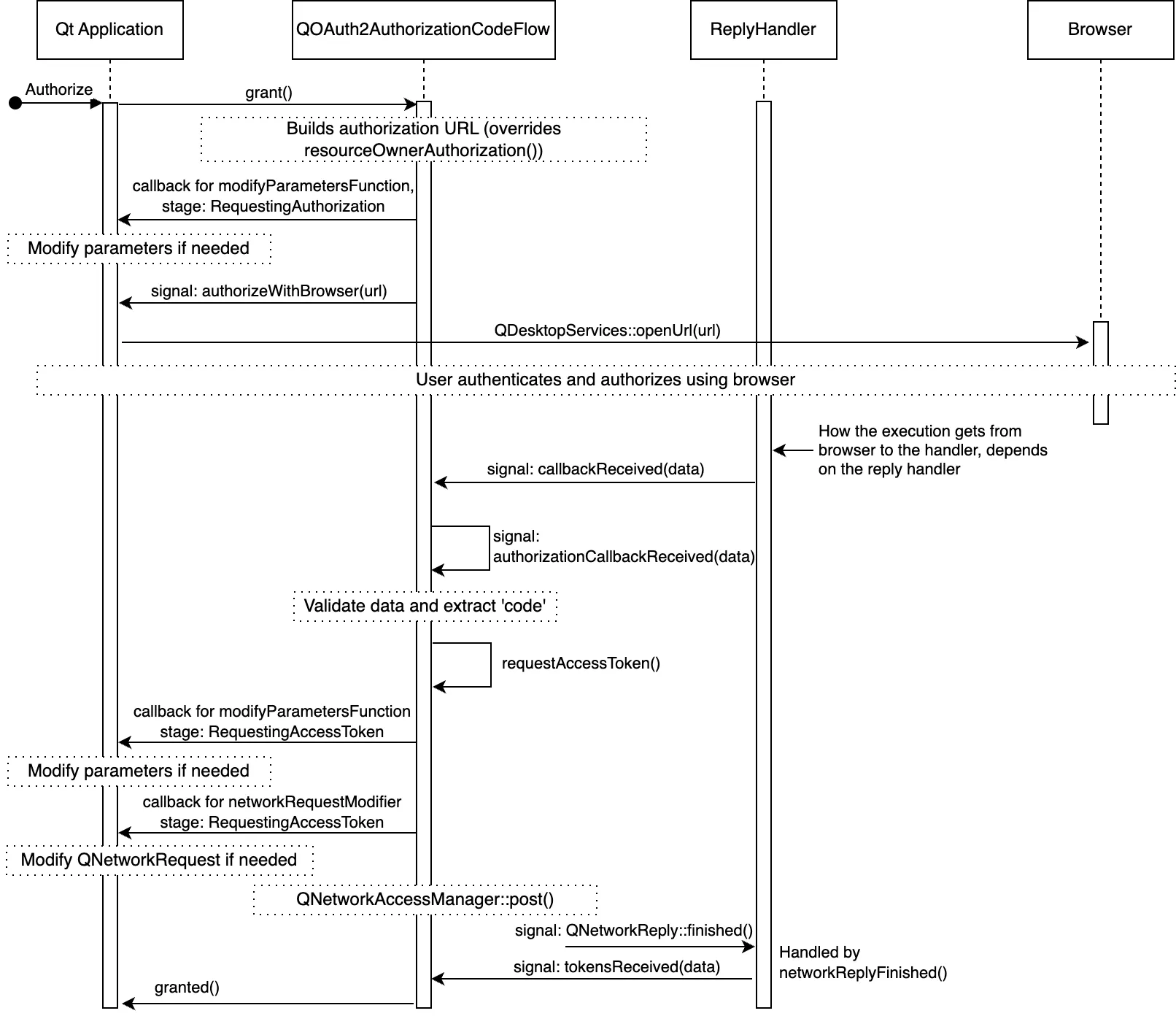 Détails du flux OAuth 2.0 montrant les appels d'événements spécifiques