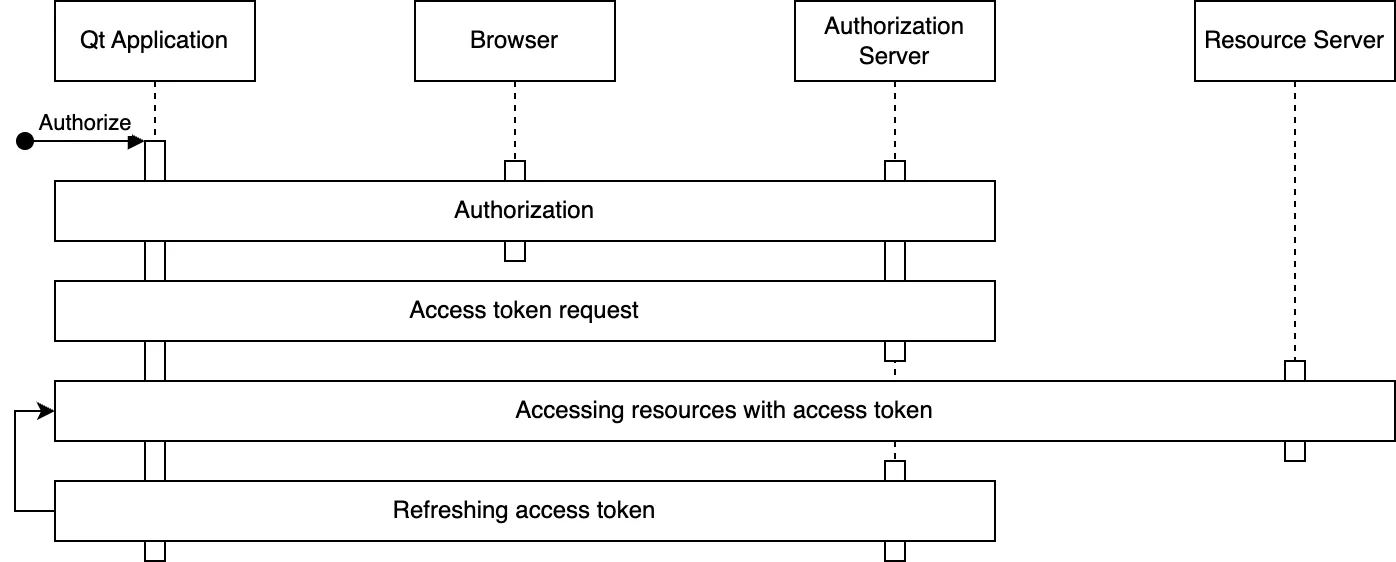 Processus d'autorisation simplifié dans une application Qt utilisant un serveur d'autorisation et un navigateur