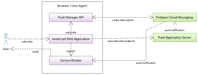Un diagramme de flux montrant le fonctionnement des notifications push sur le web