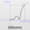 Graphique d'une fonction InBounce