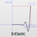 Graphique d'une fonction élastique