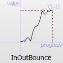 Graphique d'une fonction InOutBounce