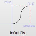 Graphique d'une fonction InOutCircular