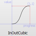 Graphique d'une fonction InOutCubic.