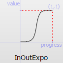 Graphique d'une fonction InOutExponentielle