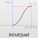 Graphique d'une fonction quadratique InOutquad