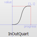 Graphique d'une fonction InOutQuartic.
