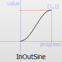 Graphique d'une fonction InOutSinusoidal