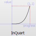 Graphique d'une fonction InQuartique.