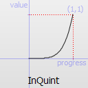 Graphique d'une fonction InQuintique
