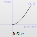 Graphique d'une fonction InSinusoïdale