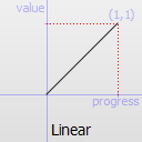 Graphique d'une fonction linéaire.
