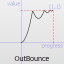 Graphique d'une fonction OutBounce