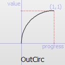 Graphique d'une fonction OutCircular