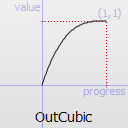 Graphique d'une fonction OutCubic