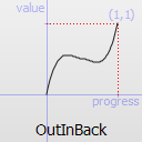 Graphique d'une fonction OutInBack