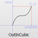 Graphique d'une fonction OutInCubic.