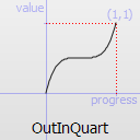 Graphique d'une fonction OutInQuartic.