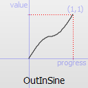 Graphique d'une fonction OutInSinusoidal