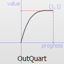 Graphique d'une fonction OutQuartic.