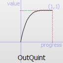 Graphique d'une fonction OutQuintic