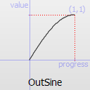 Graphique d'une fonction OutSinusoidal