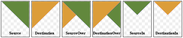 Illustration montrant les modes de composition Source, Destination, SourceOver, DestinationOver, SourceIn, DestinationIn Illustration montrant les modes de composition Source, Destination, SourceOver, DestinationOver, SourceIn, DestinationIn