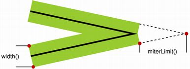 Illustration montrant comment miterLimit contrôle la longueur de l'angle vif pour miterJoin