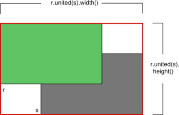 Diagramme montrant deux rectangles superposés r et s et leur taille unie qui est déterminée par r.united(s).width et r.united(s).height(). Diagramme montrant deux rectangles superposés r et s et leur taille unie qui est déterminée par r.united(s).width et r.united(s).height().