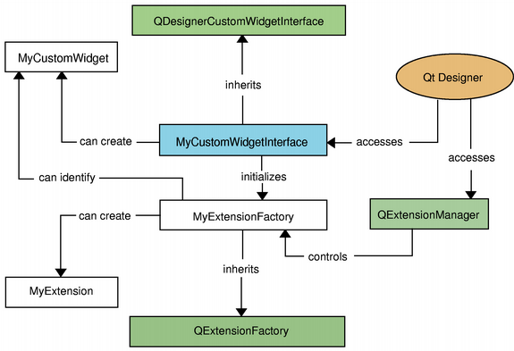 Diagramme montrant la relation entre les composants de Qt Widgets Designer