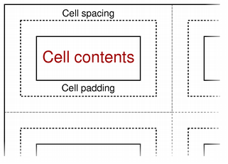 Diagramme montrant comment l'espacement et le remplissage des cellules sont disposés autour du rectangle de contenu de la cellule.