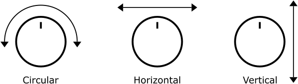 Trois cadrans indiquant les modes d'entrée circulaire, horizontale et verticale Trois cadrans indiquant les modes d'entrée circulaire, horizontale et verticale