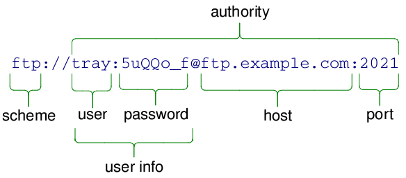 Capture d'écran d'une URL dont les parties sont étiquetées : schéma, autorité, informations sur l'utilisateur (utilisateur et mot de passe), hôte et port.