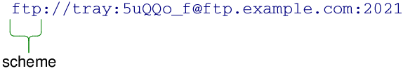 Illustration mettant en évidence "ftp" comme schéma d'un exemple d'URL commençant par "ftp://".