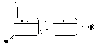 État d'entrée et état de sortie : q passe à l'état de sortie, n revient en boucle, y quitte l'état final.