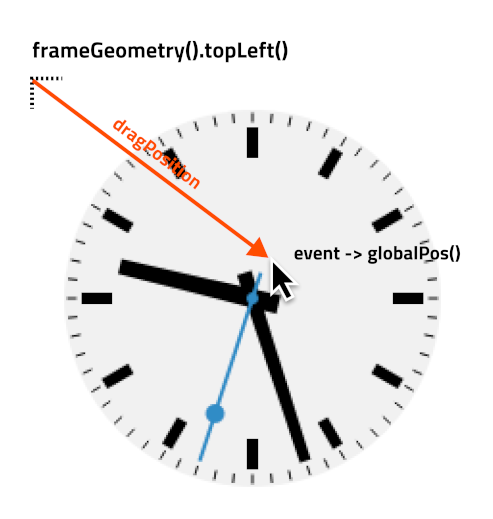 La position de la traînée par rapport au cadran de l'horloge