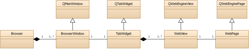 Diagramme de classes UML montrant la structure d'un navigateur web simple. Il comprend des classes telles que Browser, BrowserWindow, TabWidget, WebView et WebPage, chacune associée à des classes Qt telles que QMainWindow, QTabWidget, QWebEngineView et QWebEnginePage. Diagramme de classes UML montrant la structure d'un navigateur web simple. Il comprend des classes telles que Browser, BrowserWindow, TabWidget, WebView et WebPage, chacune associée à des classes Qt telles que QMainWindow, QTabWidget, QWebEngineView et QWebEnginePage.